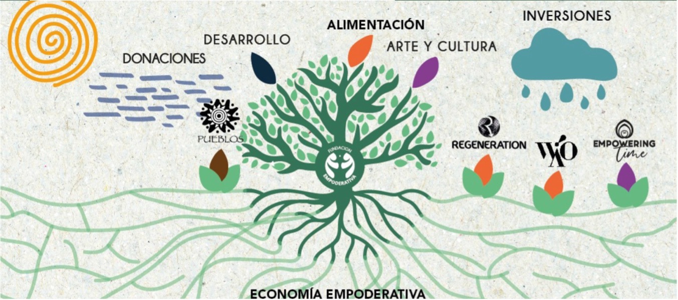 Ecosistema Empoderativo